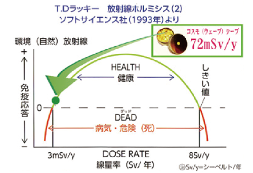 放射線ホルミシス