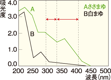 ささまゆセリシンの紫外線吸収（紫外線を吸収して無害化する）
