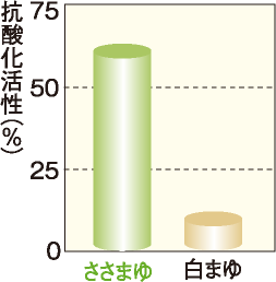 ささまゆセリシンの抗酸化活性(埼玉県農林総合研究センターより)